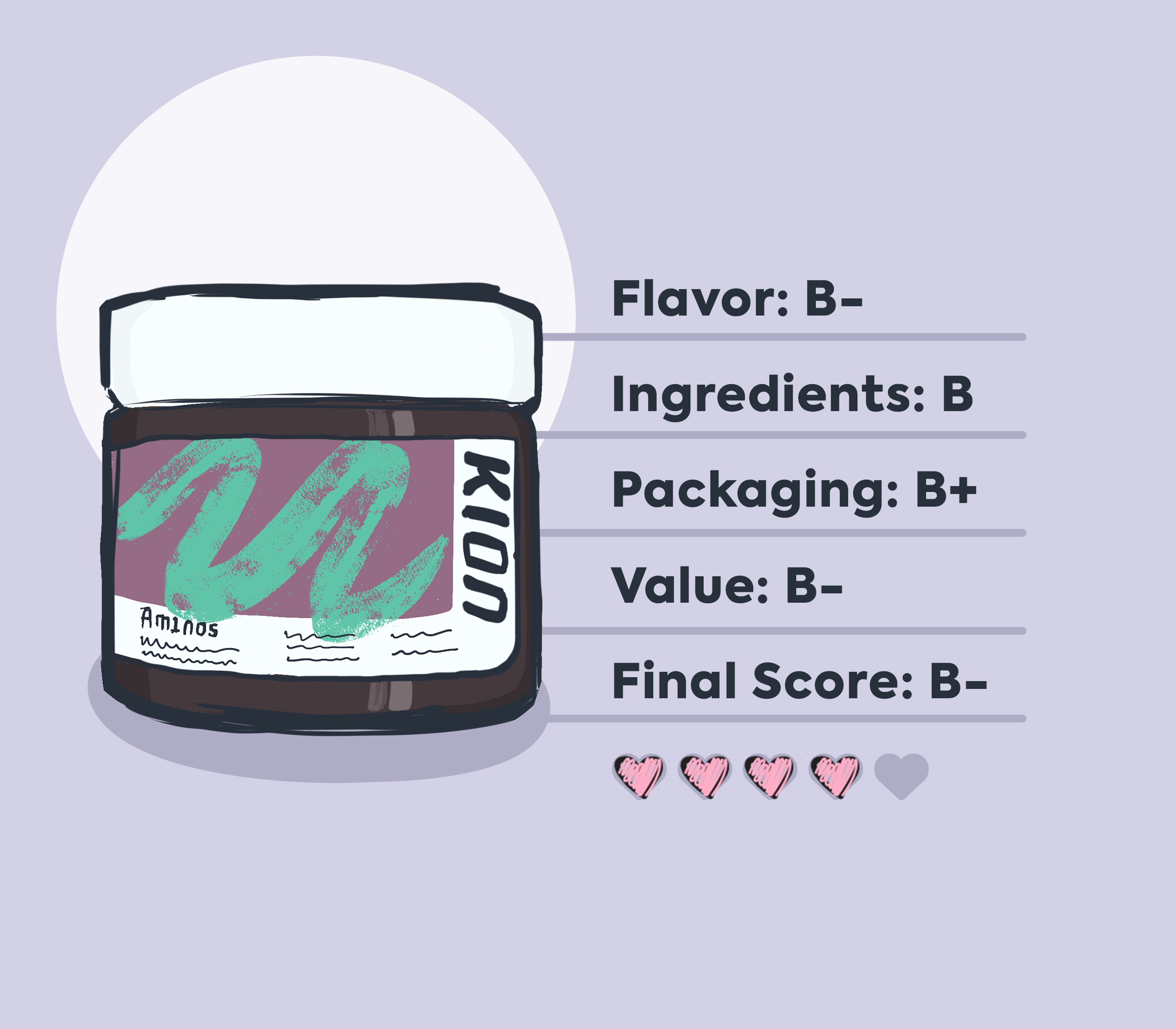 kion amino reviews summary infographic with hand-drawn packaging graphic of kion amino jar.