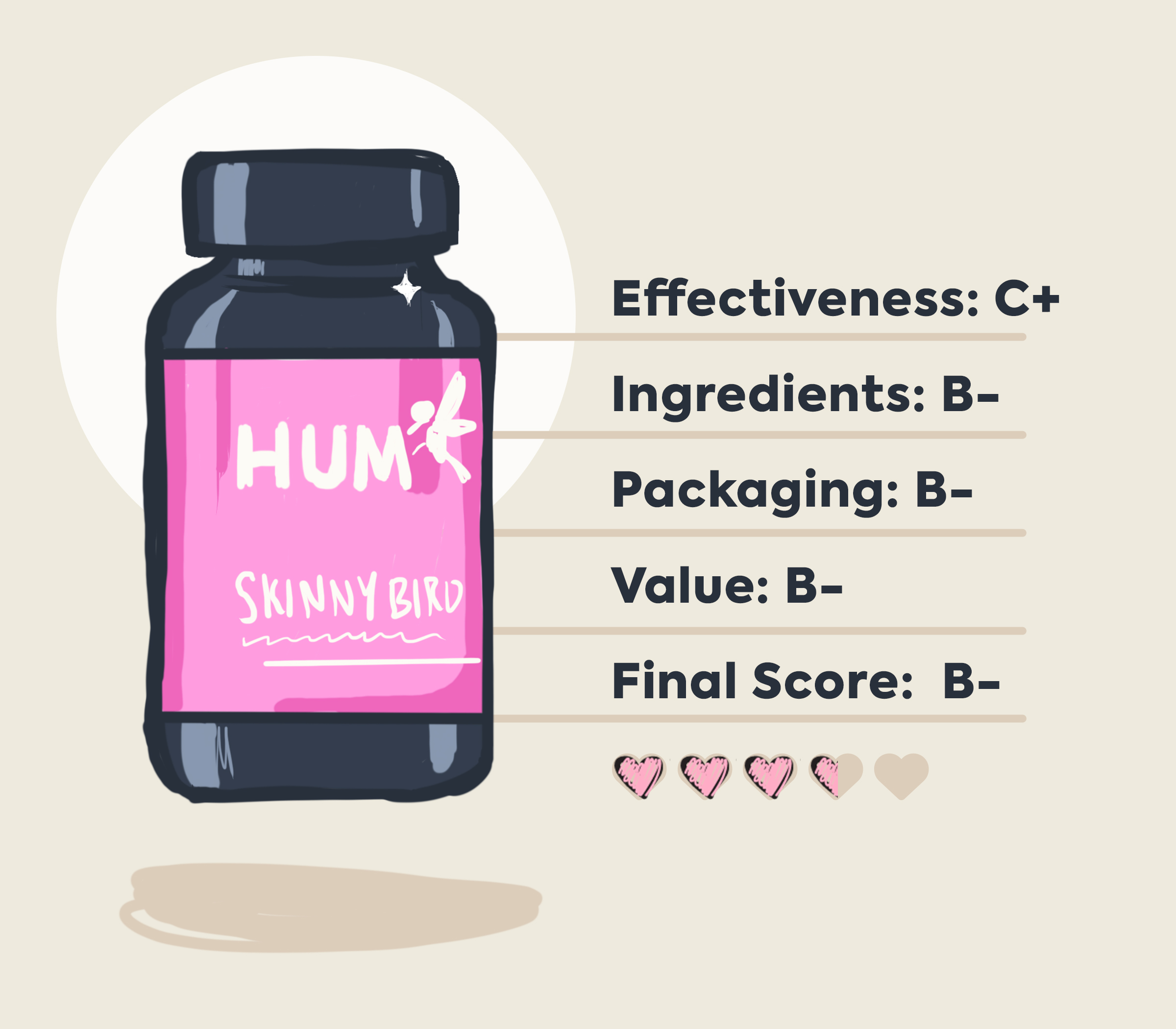 cartoon infographic of hum skinny bird product, with review information.