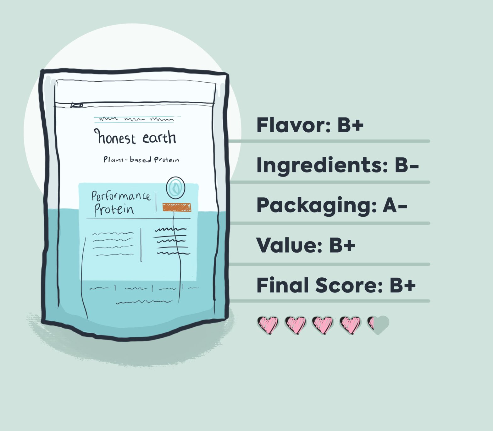 honest earth protein illustration showing review summary. Light green background with pastel-colored honest earth performance protein packaging illustration