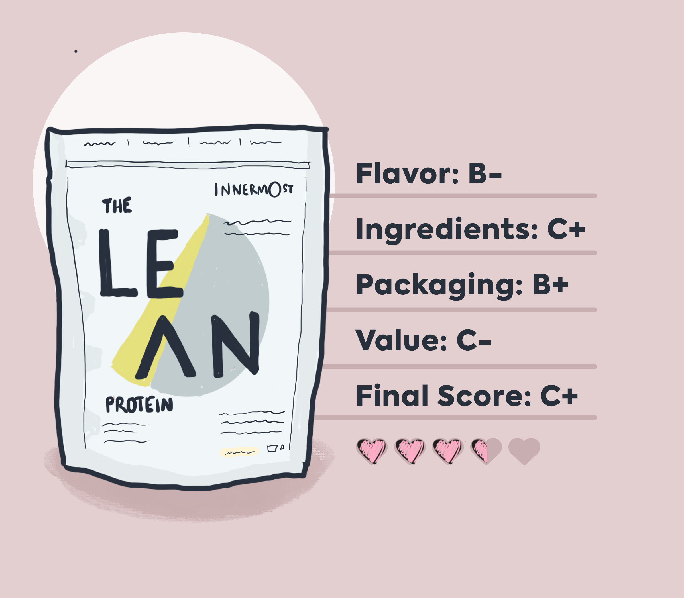 innermost lean protein review summary infographic with hand-drawn product-packaging illustration. 