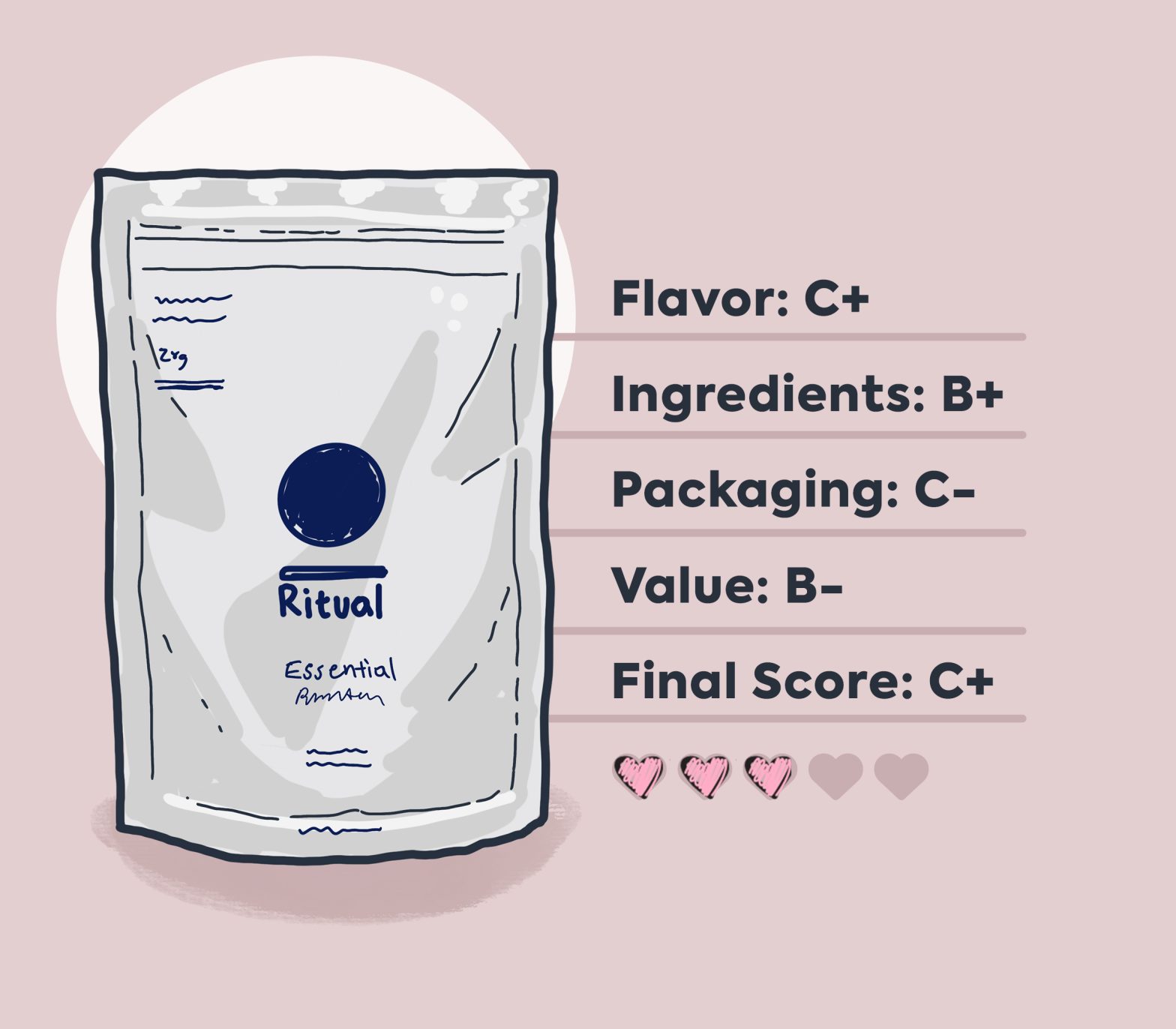 Ritual protein review infographic with packaging illustration