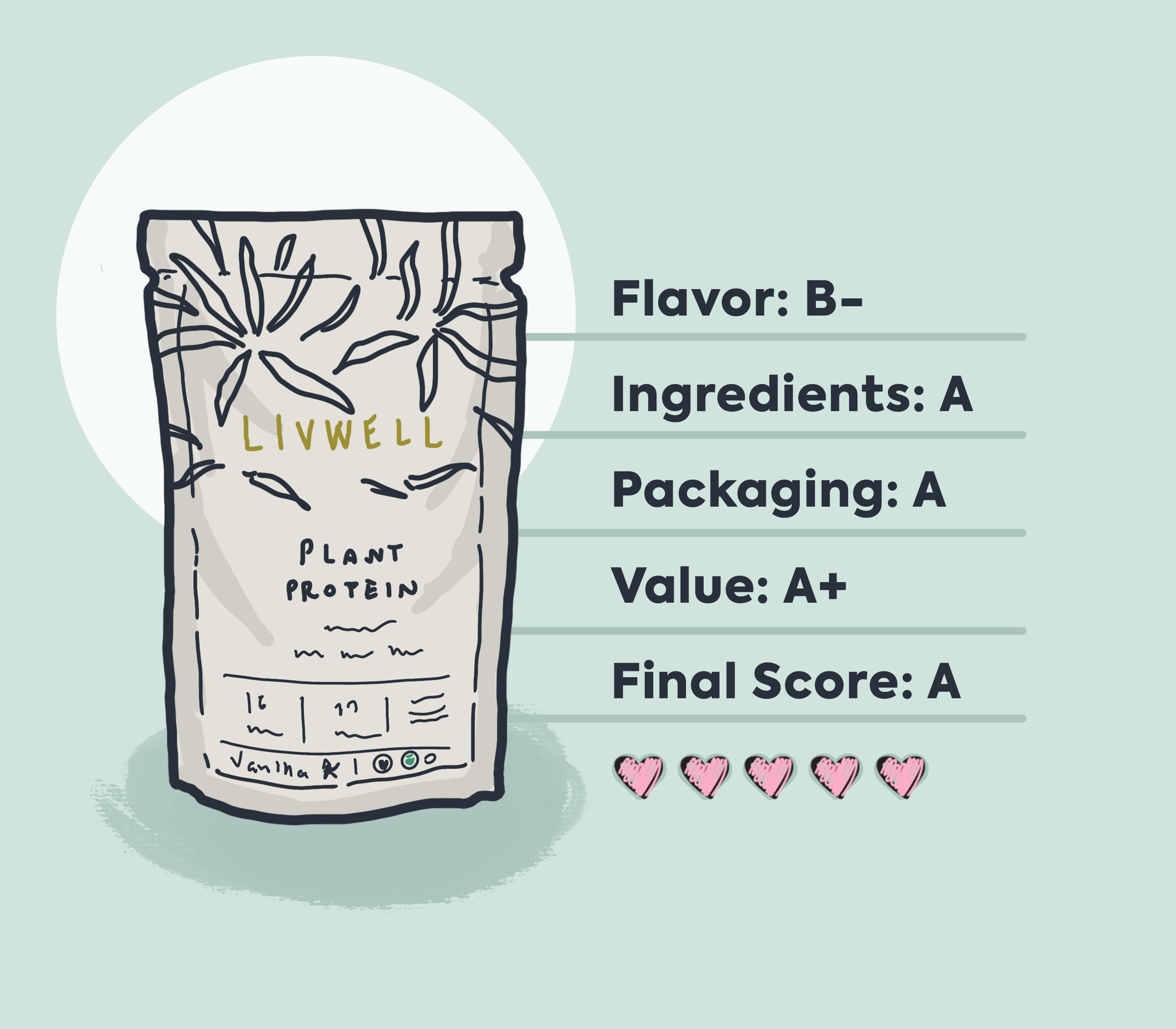 livwell protein packaging illustration over green background with review grade information sorted by product aspect including flavor, ingredients, packaging, value, and final score.