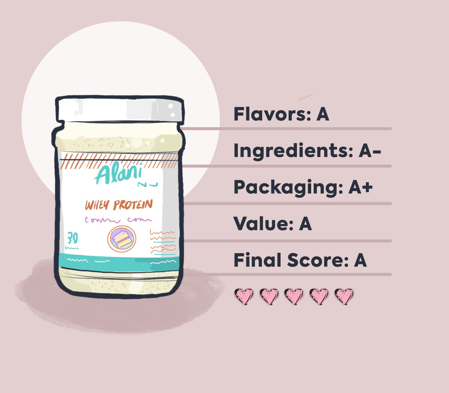 Alani Nu protein packaging with pink background and review data