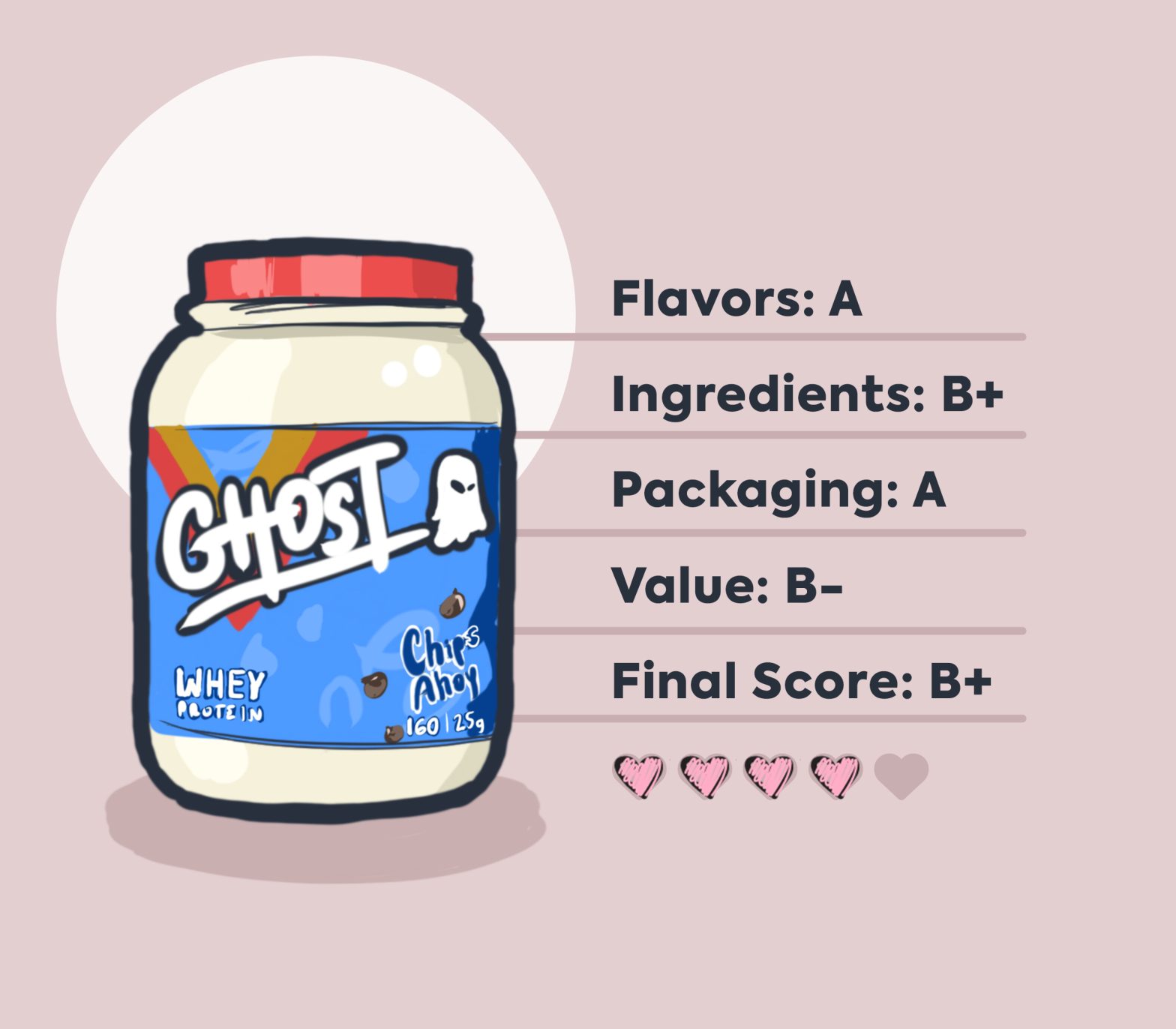 ghost whey illustration with packaging featured on pink background with review score data