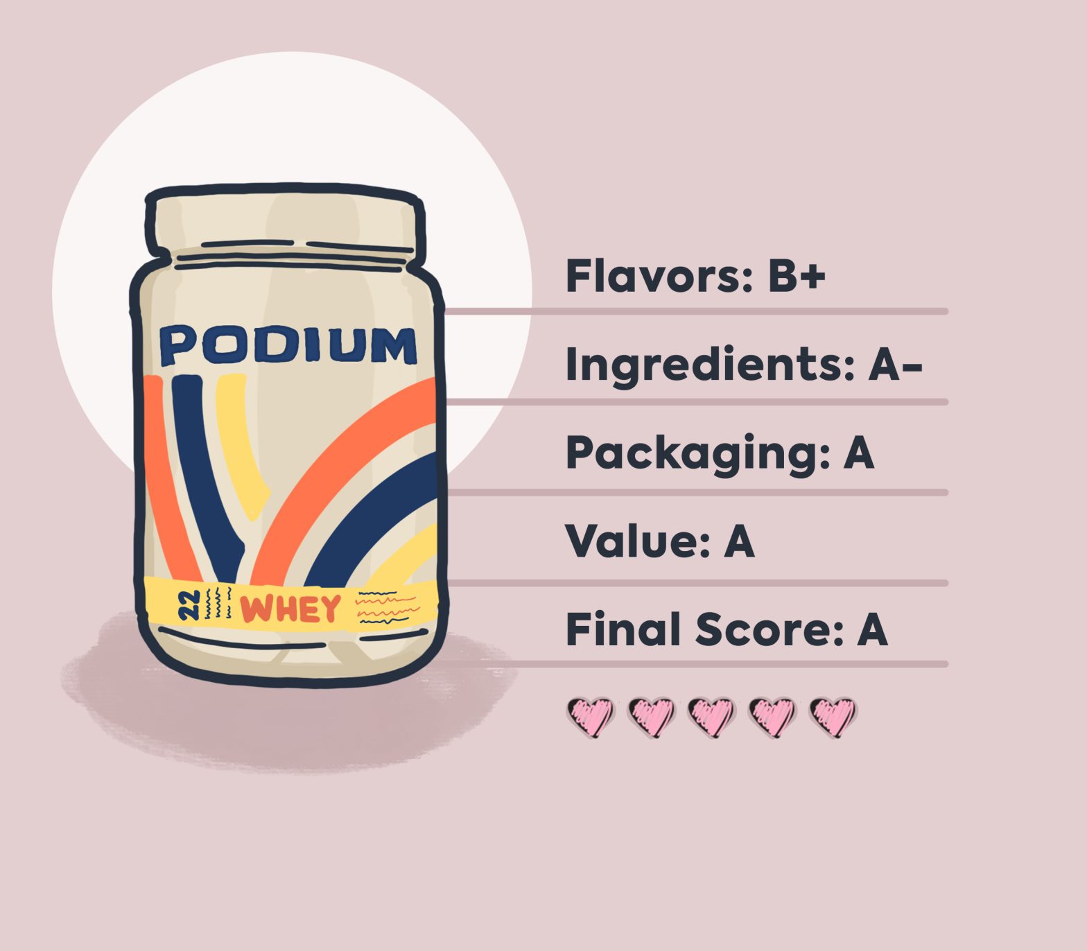 podium protein powder hand-drawn packaging with review information with dusty pink background