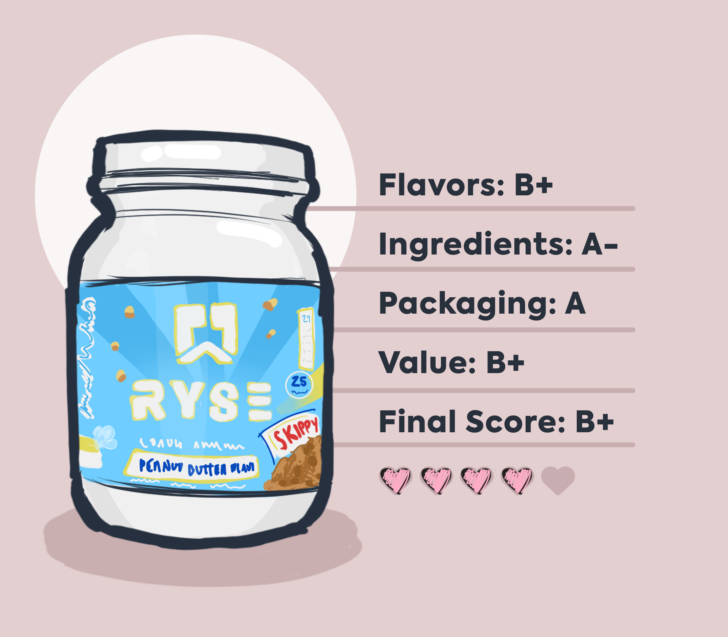 Ryse Protein Skippy Peanut Butter flavor packaging illustration with review score data on blush pink background 