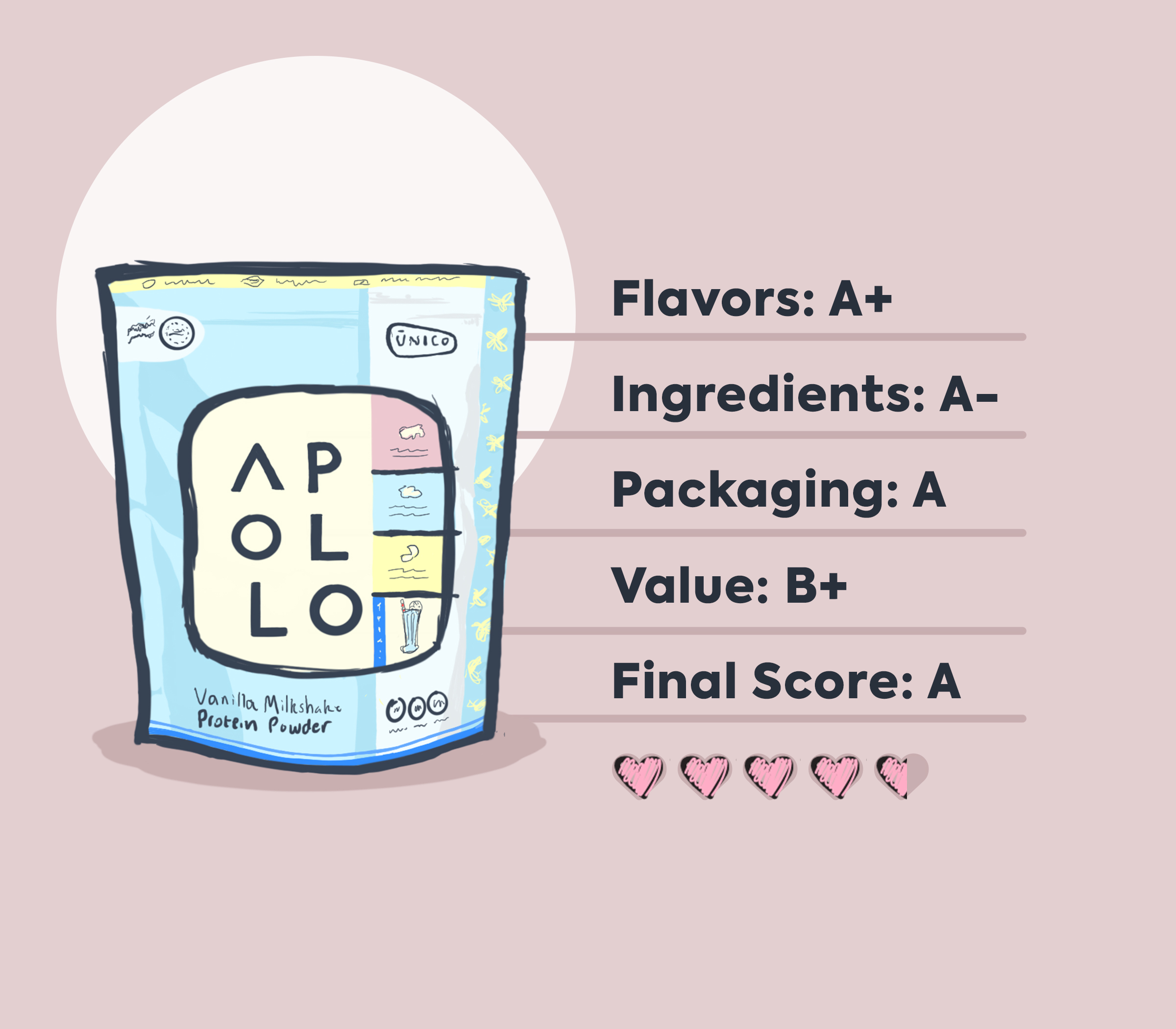 apollo protein packaging illustration with review summary data and information. Blue vanilla flavor is featured, with a dusty rose-colored. background